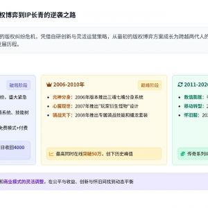 《传奇世界》二十年起落：从版权博弈到IP长青的逆袭之路