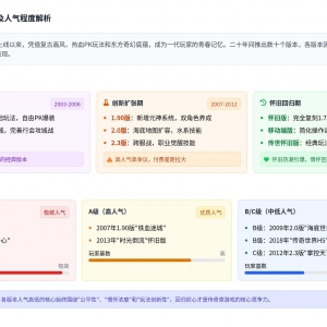 传奇世界各版本差别及人气程度解析
